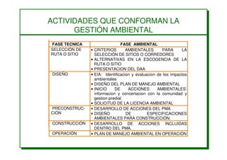 ACTIVIDADES QUE CONFORMAN LA
GESTIÓN AMBIENTAL
FASE TECNICA FASE AMBIENTAL
SELECCIÓN DE
RUTA O SITIO
• CRITERIOS AMBIENTALES PARA LA
SELECCIÓN DE SITIOS O CORREDORES
• ALTERNATIVAS EN LA ESCOGENCIA DE LA
RUTA O SITIO
• PRESENTACION DEL DAA
DISEÑO • EIA: Identificacion y evaluacion de los impactos
ambientales
• DISEÑO DEL PLAN DE MANEJO AMBIENTAL
• INICIO DE ACCIONES AMBIENTALES:
informacion y concertacion con la comunidad y
gestion predial
• SOLICITUD DE LA LICENCIA AMBIENTAL
PRECONSTRUC-
CIÓN
• DESARROLLO DE ACCIONES DEL PMA
• DISEÑO DE ESPECIFICACIONES
AMBIENTALES PARA CONSTRUCCIÓN.
CONSTRUCCIÓN • DESARROLLO DE ACCIONES INCLUIDAS
DENTRO DEL PMA.
OPERACIÓN • PLAN DE MANEJO AMBIENTAL EN OPERACIÓN
 