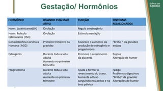 Gestação/ Hormônios
HORMÔNIO QUANDO ESTÁ MAIS
ATIVO
FUNÇÃO SINTOMAS
RELACIONADOS
Horm. Luteinizante(LH) Ovulação Regula o estrogênio
Horm. Folículo
Estimulante (FSH)
Ovulação Estimula ovulação
Gonadotrofina Coriônica
Humana ( hCG)
Primeiro trimestre da
gravidez
Favorece o aumento da
produção de estrogênio e
progesterona
“brilho “ da gravidez
enjoos
Estrogênio Durante toda a vida
adulta
Aumenta no primeiro
trimestre
Promove o crescimento
da placenta
Enjoos
Alteração de humor
Progesterona Durante toda a vida
adulta
Aumenta no primeiro
trimestre
Ajuda a formar o
revestimento do útero.
Aumenta o fluxo
sanguíneo nos peitos e na
área pélvica
Fadiga
Problemas digestivos
“Brilho” da gravidez
Alterações de humor
 