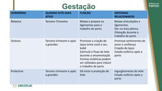 Gestação
HORMÔNIO QUANDO ESTÁ MAIS
ATIVO
FUNÇÃO SINTOMAS
RELACIONADOS
Relaxina Terceiro Trimestre Relaxa e prepara os
ligamentos para o
trabalho de parto
Relaxa articulações e
ligamentos
Dor na área pélvica
Dilatação durante o
trabalho de parto
Ocitona Terceiro trimestre e após
a gravidez
Promove a criação de
laços entre você e seu
bebê
Estimula o fluxo de leite
durante a amamentação
Formas sintéticas podem
ser utilizadas para induzir
o trabalho de parto
Promove sentimentos de
amor e confiança
Criação de laços
Estado eufórico após o
parto
Prolactina Terceiro trimestre e após
a gravidez
Dá inicio à produção de
leite
Ingurgitamento do leite
Estado eufórico após o
parto
 