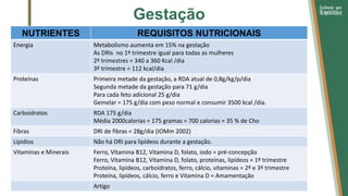 Gestação
NUTRIENTES REQUISITOS NUTRICIONAIS
Energia Metabolismo aumenta em 15% na gestação
As DRIs no 1º trimestre igual para todas as mulheres
2º trimestres = 340 a 360 Kcal /dia
3º trimestre = 112 kcal/dia
Proteínas Primeira metade da gestação, a RDA atual de 0,8g/kg/p/dia
Segunda metade da gestação para 71 g/dia
Para cada feto adicional 25 g/dia
Gemelar = 175 g/dia com peso normal e consumir 3500 kcal /dia.
Carboidratos RDA 175 g/dia
Média 2000calorias = 175 gramas = 700 calorias = 35 % de Cho
Fibras DRI de fibras = 28g/dia (IOMm 2002)
Lipidios Não há DRI para lipídeos durante a gestação.
Vitaminas e Minerais Ferro, Vitamina B12, Vitamina D, folato, iodo = pré-concepção
Ferro, Vitamina B12, Vitamina D, folato, proteínas, lipídeos = 1º trimestre
Proteína, lipídeos, carboidratos, ferro, cálcio, vitaminas = 2º e 3º trimestre
Proteína, lipídeos, cálcio, ferro e Vitamina D = Amamentação
Artigo
 