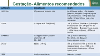 Gestação- Alimentos recomendados
NUTRIENTE QUANTIDADE FONTE
PROTEÍNA 60 gramas de proteína /dia Ex: 100 gr de feijão + 1 filé de peito
grelhado sem pele+ 100 gr de iogurte
natural desnatado +100 gr de queijo
ricota + 50 g de leite de vaca em pó
desnatado.
FERRO 30 mg de ferro /dia (dobro) 100 gr de feijão cozido + 50 g de mingau
tradicional em pó + 100 g de ovo de
galinha cozido + 1 coxa de frango assada
+ 100 gr de carne bovina + 100 gr de
lentilha
VITAMINAS 70 mg ( Vitamina C) (dobro)
Vitamina A e D
B6 e B12
100 gr de suco de laranja
Não ofertar alta dosagem
Frutas, peixes e carnes
CÁLCIO 1200 a 1500 mg 100 gr de sardinha + 50 gr de leite de
vaca desnatado em pó + 100 gr de
iogurte natural desnatado + 50g de
queijo ricota.
FIBRA Igual recomendação Legumes e cereais
 