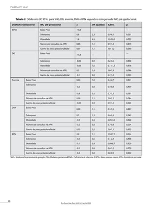 26
Rev.Assoc.Bras.Nutr.:Vol.2,N.1,Jan-Jul/2009
RASBRAN PROVA - PDF-J1 Data: 21/09/2009
Anemia Baixo Peso 0,04 1,0 0,4-2,7 0,941
Sobrepeso
-0,2 0,8 0,4-0,8 0,439
Obesidade -0,8 0,5 0,2-1,5 0,191
Número de consultas na APN 0,09 1,1 1,0-1,2 0,084
Ganho de peso gestacional total -0,05 0,9 0,9-1,0 0,065
DVA Baixo Peso
0,09 1,1 0,3-3,5 0,867
Sobrepeso 0,2 1,3 0,6-2,6 0,545
Obesidade -0,9 0,4 0,05-3,0 0,368
Número de consultas na APN -0,2 0,8 0,7-0,9 0,004
Ganho de peso gestacional total 0,02 1,0 1,0-1,1 0,615
BPN Baixo Peso 2,0 7,1 1,9-27,5 0,004
Sobrepeso -0,5 0,6 0,1-2,4 0,458
Obesidade -0,1 0,9 0,09-8,7 0,929
Número de consultas na APN -0,2 0,8 0,6-1,0 0,070
Ganho de peso gestacional total -0,2 0,8 0,8-0,9 0,002
Tabela 2: Odds ratio (IC 95%) para SHG,DG,anemia,DVA e BPN segundo a categoria de IMC pré-gestacional.
Desfecho Gestacional IMC pré-gestacional β OR ajustada IC95% p
SHG Baixo Peso -18,3 --- --- ---
Sobrepeso 0,8 2,3 0,9-6,1 0,091
Obesidade 1,8 6,3 1,9-20,5 0,002
Número de consultas na APN 0,05 1,1 0,9-1,3 0,619
Ganho de peso gestacional total 0,07 1,1 1,0- 1,2 0,060
DG Baixo Peso
-16,8 --- ---
---
Sobrepeso -0,05 0,9 0,2-5,5 0,958
Obesidade -0,03 1,0 0,1-11,3 0,978
Número de consultas na APN 0,3 1,4 1,0-1,9 0,086
Ganho de peso gestacional total -0,1 0,9 0,7-1,0 0,135
SHG=Síndromehipertensivadagestação;DG=Diabetesgestacional;DVA=DeficiênciadevitaminaA;BPN=Baixopesoaonascer;APN=Assistênciapré-natal
Padilha PC et al
 