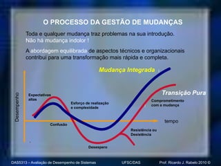O PROCESSO DA GESTÃO DE MUDANÇAS
               Toda e qualquer mudança traz problemas na sua introdução.
               Não há mudança indolor !
               A abordagem equilibrada de aspectos técnicos e organizacionais
               contribui para uma transformação mais rápida e completa.

                                                     Mudança Integrada


                                                                                   Transição Pura
  Desempenho




                Expectativas
                altas                                                       Comprometimento
                                      Esforço de realização
                                                                            com a mudança
                                      e complexidade


                                                                                     tempo
                           Confusão
                                                                 Resistência ou
                                                                 Desistência
                -
                                               Desespero



DAS5313 – Avaliação de Desempenho de Sistemas                 UFSC/DAS            Prof. Ricardo J. Rabelo 2010 ©
 