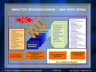 IMPACTOS ORGANIZACIONAIS – UMA VISÃO GERAL


                        Impactos                                                             Atividades por
                        previstos                                                            UN/s em 4 dimensões da




                                                            Es
                                                                                               mudança:




                                                              tru
                                                               ru
                                                  Pr                                         • Modelagem -




                                                                 t
                                                                 tu
                                                    oc




                                                                   r
                                                                   ra
                                                       es                • Cronograma de       acompanhamento de
                                                            so                                 implantação de novas
                                           C                               Implantação de
                                             ul               s                                funções ou novos
                                               tu                          estrutura de        processos
      • Definição do Grupo de                     ra                       processos/
                                    Pe                                                       • Capacitação –
        Trabalho
        (Integradores)                ss                                   procedimentos       monitoramento dos
                                        oa                               • Plano de            treinamentos técnicos e de
      • Elaboração do Macro                s
                                                                           Capacitação dos     processos
        Plano de Gestão de
                                                                                             • Comunicação –
        Mudanças                                                           usuários            acompanhamento da
      • Team Building                                                    • Plano de            implantação do plano de
      • Kick Off
                                                                           Comunicação         comunicação
      • Estratégia Desenvolv.
                                                                                             • Facilitação –
        do Plano de
                                OBJETOS DA                                                     desenvolvimento de
        Comunicação
                                                                                               atividades de receptividade
      • Procedimentos de        MUDANÇAS                                                       da mudança
        Monitoria


     ……………………
     ……………………
                                   COMPREENSÃO DA
                                  COMPREENSÃO DA                                                 IMPLEMENTAÇÃO
                                                                                                IMPLEMENTAÇÃO
      PLANEJAMENTO                     MUDANÇA
                                      MUDANÇA                            PLANEJAMENTO DA
                                                                        PLANEJAMENTO DA            DA MUDANÇA
                                                                                                  DA MUDANÇA
     PLANEJAMENTO
      DA ABORDAGEM               Levantamentoeeanálise
                                Levantamento    análise                      MUDANÇA
                                                                            MUDANÇA
     DA ABORDAGEM
     ……………………                         dosimpactos
                                     dos  impactos
     ……………………

                                                                               Por Unidade de Negócio



DAS5313 – Avaliação de Desempenho de Sistemas                             UFSC/DAS           Prof. Ricardo J. Rabelo 2010 ©
 