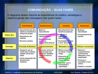 COMUNICAÇÃO – SUAS FASES
   O diagrama abaixo resume as expectativas do público, estratégias e
   objetivos gerais das mensagens nas quatro fases:


                    Entendimento              Questionamento                  Aceitação               Sustentação

                • Desconhecimento dos       • Medo do                 • Reconhecimento dos        • Mudança
                  objetivos, benefícios e     desconhecido              benefícios pessoais         internalizada
                  escopo do projeto
Público Alvo                                • Inquietação quanto ao   • Valor para a              • Comportamento de
                • Expectativas não            impacto pessoal           organização                 suporte
                  realistas                                             entendido
                                            • Questionamento
                • Rumores e boatos            quanto ao               • Curiosidade em usar
                                              engajamento pessoal       a nova tecnologia

 Estratégia     Promoção da Mudança            Desenvolvimento         Motivação e suporte        Reforço e manutenção

                • Assegurar que as          • Promover canais de      • Motivar as pessoas        • Reforçar o
                  razões para mudança         comunicação que           em deixar o método          comportamento/
                  estejam claras para         permitam feedback         antigo                      conhecimento
                  todos                       contínuo entre as                                     adequado a nova
                                                                      • Influenciar as
                                              partes                                                organização
 Objetivos      • Iniciar preparação das                                pessoas para os
                  pessoas para                                          novos métodos             • Promover e
                  mudança                                                                           consolidar a nova
                                                                      • Convocar para o
                                                                                                    cultura
                                                                        Treinamento e
                                                                        capacitação               • Celebrar o sucesso


DAS5313 – Avaliação de Desempenho de Sistemas                      UFSC/DAS               Prof. Ricardo J. Rabelo 2010 ©
 