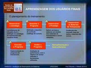 Gestão da
aprendizagem
dos usuários
    finais                    APRENDIZAGEM DOS USUÁRIOS FINAIS

        O planejamento do treinamento:
    1                         2                         3                      4
                                                                                    Desenvolver
        Desenvolver               Desenhar o                Desenvolver
                                                                                    os Materiais
        a estratégia               Programa                 o Protótipo
                                                                                   de Treinamento
    Levantamento da           Definição e desenho       Definir um tema e      Confecção dos
    situação atual e          do currículo              elaborar um modelo     manuais, base de
    definição da estratégia   (catálogo de cursos).     dos materiais de       dados, materiais dos
    do treinamento dos                                  treinamentos a serem   cursos.
    usuários finais.                                    utilizados.


        5                         6
             Executar                  Avaliar o                Retroalimentação à
            o Programa                 Programa                 fases anteriores.

         Implementação do         Avaliação de
         programa de              performance, com o
         treinamento.             objetivo de revisar
                                  métodos e
                                  ferramentas
                                  utilizadas.



 DAS5313 – Avaliação de Desempenho de Sistemas               UFSC/DAS          Prof. Ricardo J. Rabelo 2010 ©
 