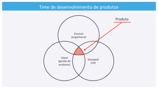 Possível	
  
(engenharia)	
  
Time	
  de	
  desenvolvimento	
  de	
  produtos	
  
Viável	
  
(gestão	
  de	
  
produtos)	
  
Desejável	
  
(UX)	
  
Produto	
  
 