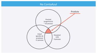 Possível	
  
(engenharia)	
  
~	
  56	
  pessoas	
  
Na	
  ContaAzul	
  
Viável	
  
(gestão	
  de	
  
produtos)	
  
11	
  pessoas	
  
Desejável	
  
(UX)	
  
9	
  pessoas	
  
Produto	
  
 