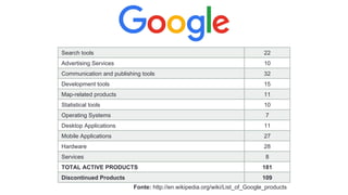 Quiz:	
  quantos	
  produtos	
  o	
  Google	
  tem?	
  
Search tools 22
Advertising Services 10
Communication and publishing tools 32
Development tools 15
Map-related products 11
Statistical tools 10
Operating Systems 7
Desktop Applications 11
Mobile Applications 27
Hardware 28
Services 8
TOTAL ACTIVE PRODUCTS 181
Discontinued Products 109
Fonte: http://en.wikipedia.org/wiki/List_of_Google_products
 
