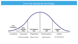 Curva	
  de	
  adoção	
  de	
  tecnologia	
  	
  
Inovadores Visionários
Primeiros adeptos
Pragmáticos
Maioria inicial
Conservadores
Maioria tardia
Céticos
Os reatardatários
 