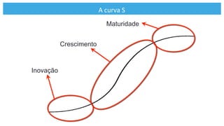 A	
  curva	
  S	
  
Inovação
Crescimento
Maturidade
 