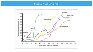 A	
  curva	
  S	
  na	
  vida	
  real	
  
 