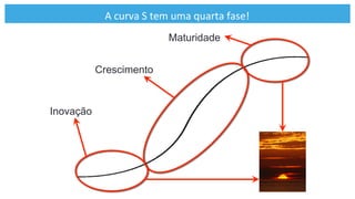 A	
  curva	
  S	
  tem	
  uma	
  quarta	
  fase!	
  
Inovação
Crescimento
Maturidade
 