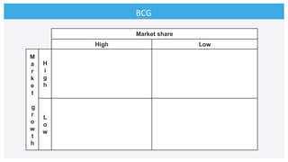 BCG	
  
Market share
High Low
M
a
r
k
e
t
g
r
o
w
t
h
H
i
g
h
L
o
w
 