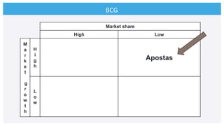 BCG	
  
Market share
High Low
M
a
r
k
e
t
g
r
o
w
t
h
H
i
g
h
Apostas
L
o
w
 