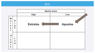 BCG	
  
Market share
High Low
M
a
r
k
e
t
g
r
o
w
t
h
H
i
g
h
Estrelas Apostas
L
o
w
 