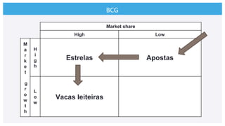 BCG	
  
Market share
High Low
M
a
r
k
e
t
g
r
o
w
t
h
H
i
g
h
Estrelas Apostas
L
o
w
Vacas leiteiras
 