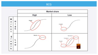 BCG	
  
Market share
High Low
M
a
r
k
e
t
g
r
o
w
t
h
H
i
g
h
L
o
w
 