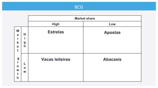 BCG	
  
Market share
High Low
M
a
r
k
e
t
g
r
o
w
t
h
H
i
g
h
Estrelas Apostas
L
o
w
Vacas leiteiras Abacaxis
 