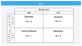 BCG	
  
Market share
High Low
M
a
r
k
e
t
g
r
o
w
t
h
H
i
g
h
Estrelas
Dev:
Apostas
Dev:
L
o
w
Vacas leiteiras
Dev: ⬌
Abacaxis
Dev: ➡
 