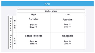 BCG	
  
Market share
High Low
M
a
r
k
e
t
g
r
o
w
t
h
H
i
g
h
Estrelas
Dev:
Ops:
Apostas
Dev:
Ops: ⬌
L
o
w
Vacas leiteiras
Dev: ⬌
Ops:
Abacaxis
Dev: ➡
Ops: ⬌
 