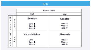 BCG	
  
Market share
High Low
M
a
r
k
e
t
g
r
o
w
t
h
H
i
g
h
Estrelas
Dev:
Ops:
Mkt:
Apostas
Dev:
Ops: ⬌
Mkt:
L
o
w
Vacas leiteiras
Dev: ⬌
Ops:
Mkt: ⬌
Abacaxis
Dev: ➡
Ops: ⬌
Mkt: ➡
 