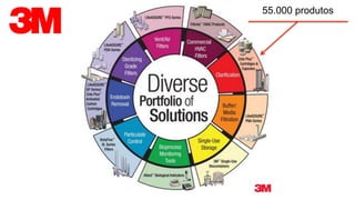 Quiz:	
  quantos	
  produtos	
  o	
  Google	
  tem?	
  
55.000 produtos
 