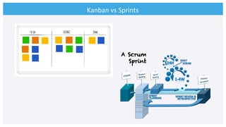 Kanban	
  vs	
  Sprints	
  
 