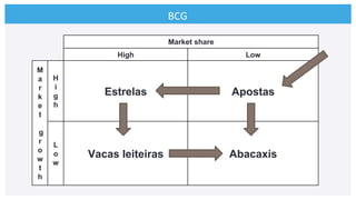 BCG	
  
Market share
High Low
M
a
r
k
e
t
g
r
o
w
t
h
H
i
g
h
Estrelas Apostas
L
o
w
Vacas leiteiras Abacaxis
 