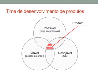 Time de desenvolvimento de produtos
Possível
(eng. de produtos)
Desejável
(UX)
Viável
(gestão de prod.)
Produto
 