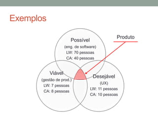 Exemplos
Possível
(eng. de software)
LW: 70 pessoas
CA: 40 pessoas
Desejável
(UX)
LW: 11 pessoas
CA: 10 pessoas
Viável
(gestão de prod.)
LW: 7 pessoas
CA: 8 pessoas
Produto
 
