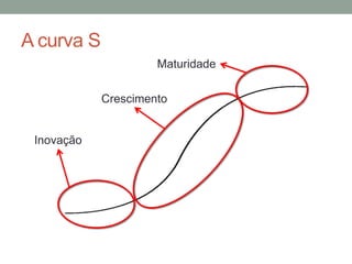 A curva S
Inovação
Crescimento
Maturidade
 