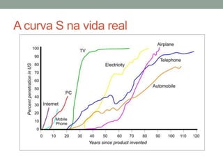 A curva S na vida real
 