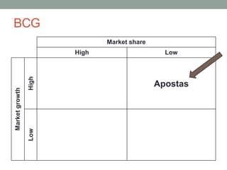 BCG
Market share
High Low
Marketgrowth
High
Apostas
Low
 