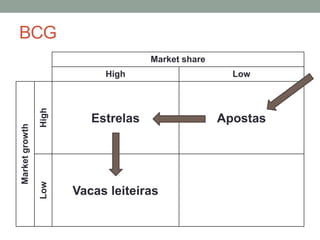BCG
Market share
High Low
Marketgrowth
High
Estrelas Apostas
Low
Vacas leiteiras
 