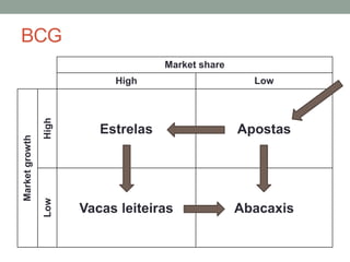 BCG
Market share
High Low
Marketgrowth
High
Estrelas Apostas
Low
Vacas leiteiras Abacaxis
 