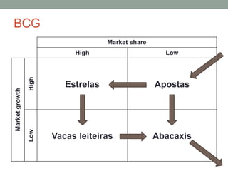 BCG
Market share
High Low
Marketgrowth
High
Estrelas Apostas
Low
Vacas leiteiras Abacaxis
 