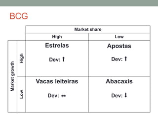 BCG
Market share
High Low
Marketgrowth
High
Estrelas
Dev: ⬆
Apostas
Dev: ⬆
Low
Vacas leiteiras
Dev: ⬌
Abacaxis
Dev: ⬇
 