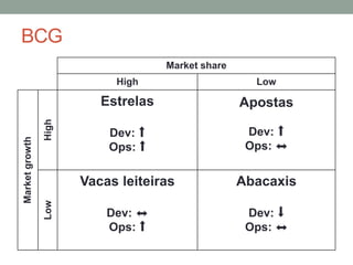 BCG
Market share
High Low
Marketgrowth
High
Estrelas
Dev: ⬆
Ops: ⬆
Apostas
Dev: ⬆
Ops: ⬌
Low
Vacas leiteiras
Dev: ⬌
Ops: ⬆
Abacaxis
Dev: ⬇
Ops: ⬌
 