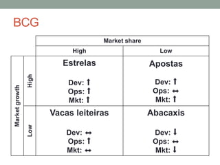 BCG
Market share
High Low
Marketgrowth
High
Estrelas
Dev: ⬆
Ops: ⬆
Mkt: ⬆
Apostas
Dev: ⬆
Ops: ⬌
Mkt: ⬆
Low
Vacas leiteiras
Dev: ⬌
Ops: ⬆
Mkt: ⬌
Abacaxis
Dev: ⬇
Ops: ⬌
Mkt: ⬇
 