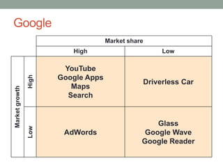 Google
Market share
High Low
Marketgrowth
High
YouTube
Google Apps
Maps
Search
Driverless Car
Low
AdWords
Glass
Google Wave
Google Reader
 