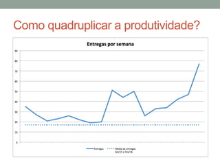 Como quadruplicar a produtividade?
 