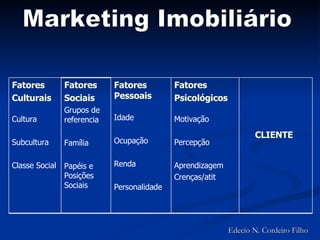 Marketing Imobiliário Edecio N. Cordeiro Filho CLIENTE Fatores  Psicológicos Motivação Percepção Aprendizagem Crenças/atit Fatores Pessoais Idade  Ocupação Renda Personalidade Fatores Sociais Grupos de referencia Família Papéis e Posições Sociais Fatores Culturais Cultura Subcultura Classe Social 
