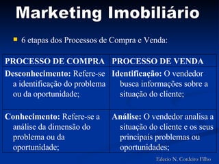6 etapas dos Processos de Compra e Venda: Marketing Imobiliário Edecio N. Cordeiro Filho Análise:  O vendedor analisa a situação do cliente e os seus principais problemas ou oportunidades; Conhecimento:  Refere-se a análise da dimensão do problema ou da oportunidade; Identificação:  O vendedor busca informações sobre a situação do cliente; Desconhecimento:  Refere-se a identificação do problema ou da oportunidade; PROCESSO DE VENDA PROCESSO DE COMPRA  