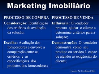 Marketing Imobiliário Edecio N. Cordeiro Filho Demonstração:   O  vendedor demonstra  como  seu produto ou serviço é  capaz de atender às exigências do cliente; Escolha:  Avaliação dos fornecedores e envolve a comparação entre os critérios  e  as especificações  dos produtos dos fornecedores; Influência:  O vendedor procura  ajudar  o cliente a determinar critérios para a solução; Consideração:  Identificação dos critérios de avaliação da solução; PROCESSO DE VENDA PROCESSO DE COMPRA  