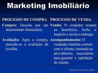 Marketing Imobiliário Edecio N. Cordeiro Filho Acompanhamento:  O vendedor mantém contato com o cliente, tomando as providências  necessárias para garantir  a  satisfação do cliente. Avaliação:  Após a compra, procede-se a avaliação da escolha. Venda:  O vendedor resume os benefícios, fecha o negócio e acerta a entrega; Compra:  Decisão por um determinado fornecedor; PROCESSO DE VENDA PROCESSO DE COMPRA  
