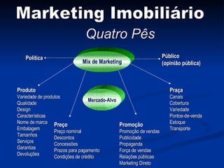 Marketing Imobiliário Quatro Pês Produto Variedade de produtos Qualidade Design Características Nome de marca Embalagem Tamanhos Serviços Garantias Devoluções Preço Preço nominal Descontos Concessões Prazos para pagamento Condições de crédito Promoção Promoção de vendas Publicidade Propaganda Força de vendas Relações públicas Marketing Direto Praça Canais Cobertura Variedade Pontos-de-venda Estoque Transporte Mix de Marketing Mercado-Alvo Política Público (opinião pública) 