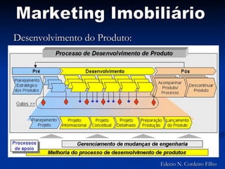 Desenvolvimento do Produto: Marketing Imobiliário Edecio N. Cordeiro Filho 