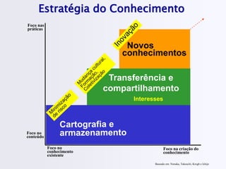 Transferência e
compartilhamento
Estratégia do Conhecimento
Foco no
conteúdo
Foco nas
práticas
Foco no
conhecimento
existente
Foco na criação do
conhecimento
Baseado em: Nonaka, Takeuchi, Krogh e Ichijo
Interesses
 