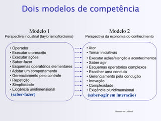 Dois modelos de competência
• Operador
• Executar o prescrito
• Executar ações
• Saber-fazer
• Esquemas operatórios elementares
• Adotar um comportamento
• Gerenciamento pelo controle
• Repetição
• Simplicidade
• Exigência unidimensional
(saber-fazer)
• Ator
• Tomar iniciativas
• Executar ações/atenção a acontecimentos
• Saber agir
• Esquemas operatórios complexos
• Escolher uma conduta
• Gerenciamento pela condução
• Inovação
• Complexidade
• Exigência pluridimensional
(saber-agir em interação)
Modelo 1
Perspectiva industrial (taylorismo/fordismo)
Modelo 2
Perspectiva da economia do conhecimento
Baseado em Le Boerf
 